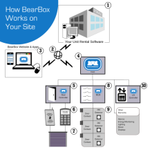 Grafische Darstellung der Funktionsweise der Bearbox Komponenten